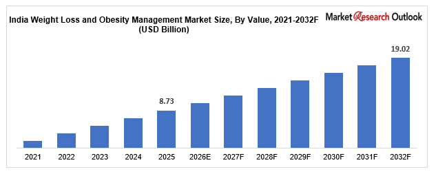 India Weight Loss and Obesity Management Market
