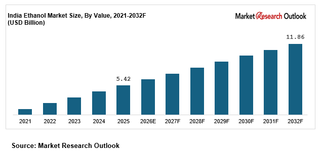 India ethanol market