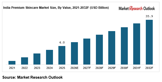 India premium skincare market