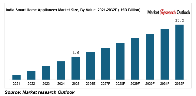 India smart home appliances market