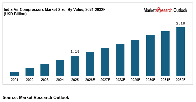 India Air Compressor Market Size