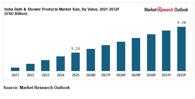 India Bath & Shower Products Market Size