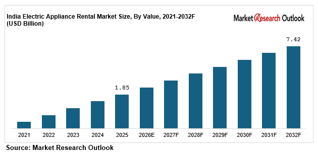 India Electric Appliance Rental Market Growth