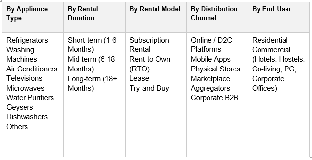 India Electric Appliance Rental Market