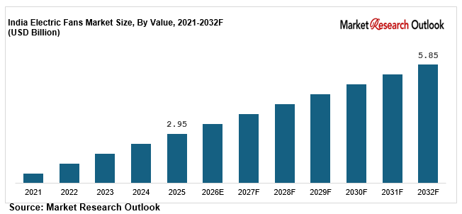 India Electric Fans Market Share