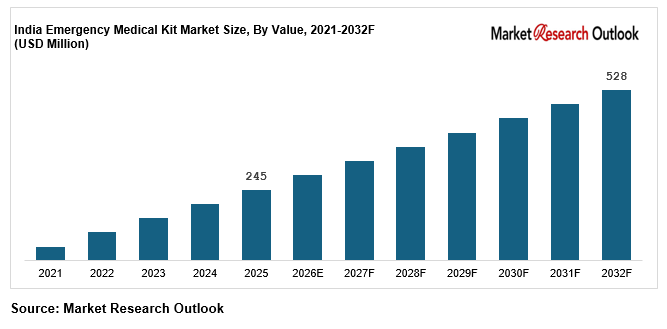 India Emergency Medical Kit Market