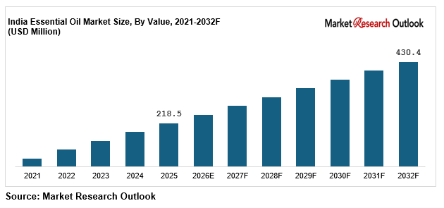 India Essential Oils Market
