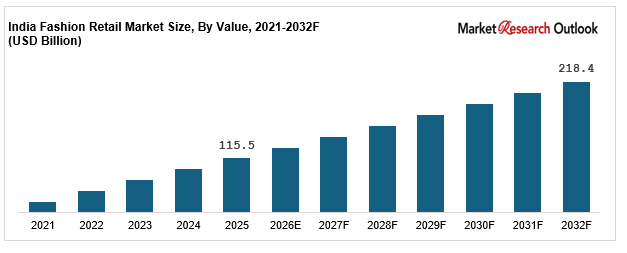 India Fashion Retail Market Trend