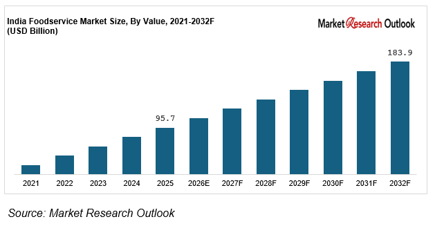 India Food Services Market Trend