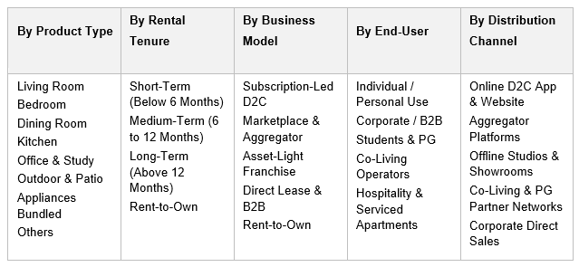 India Furniture Rental Market