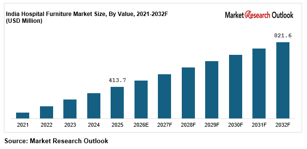 India Hospital Furniture Market Demand