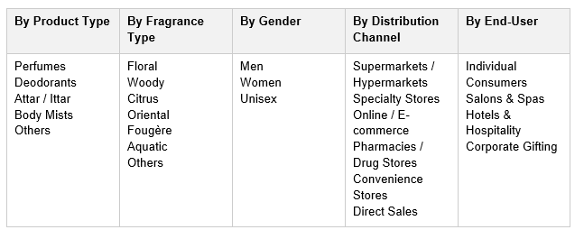India Perfumes & Deodorants Market