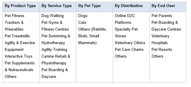 India Pet Fitness Care Market