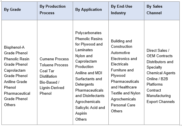 India Phenol Market