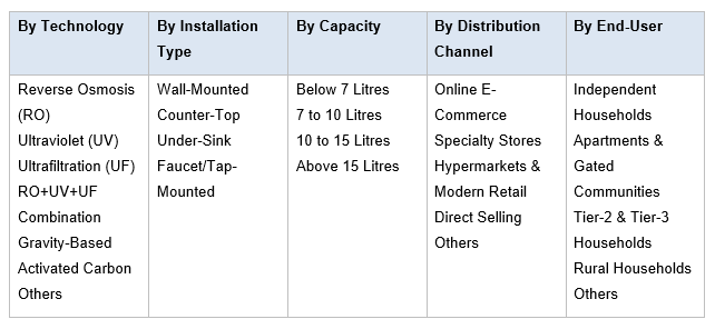 India Residential Water Purifier Market Demand
