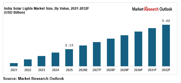 India Solar Lights Market Size