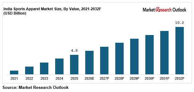 India Sports Apparel Market Demand
