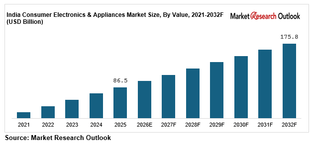 India consumer electronics and appliances market