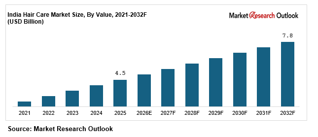 India hair care market trend