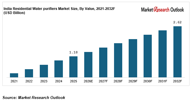 India residential water purifier market