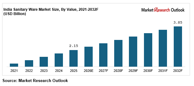 India sanitary ware market size