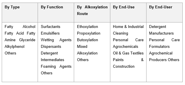 India Alkoxylates Market Share