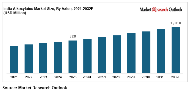 India Alkoxylates Market