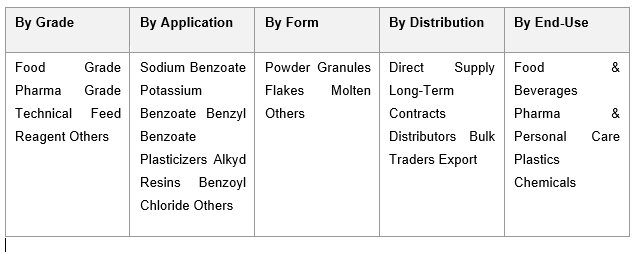 India Benzoic Acid Market
