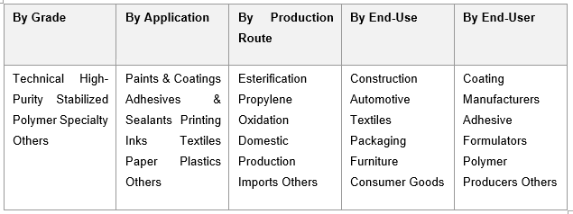 India Butyl Acrylate Market Size