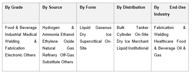 India Carbon Dioxide (CO2) Market