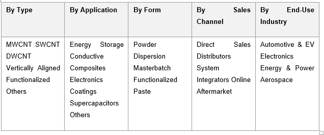 India Carbon Nanotubes Market