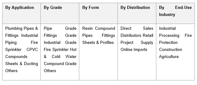 India Chlorinated Polyvinyl Chloride (CPVC) Market