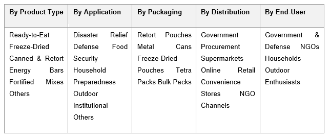India Emergency Food Market