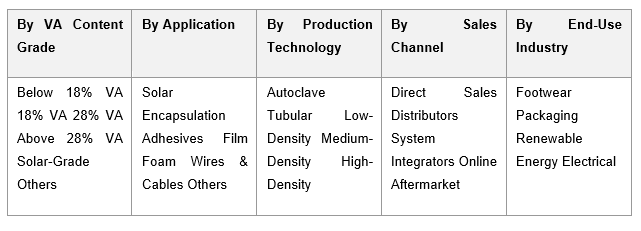 India Ethylene Vinyl Acetate (EVA) Market
