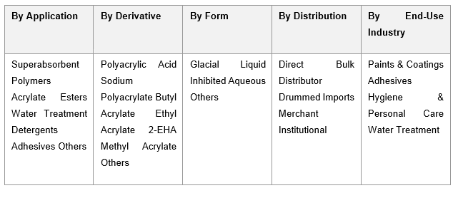 India Glacial Acrylic Acid (GAA) Market