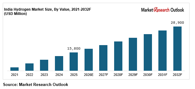 India Hydrogen Market Size