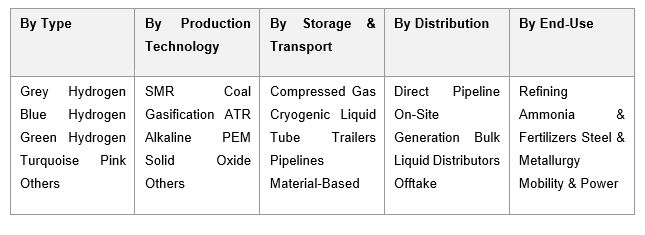 India Hydrogen Market