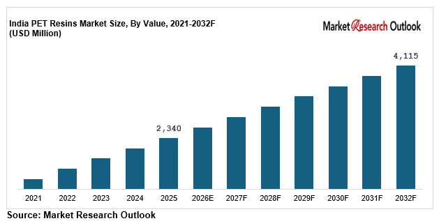 India PET resins market