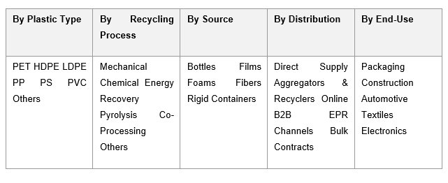 India plastic recycling market share