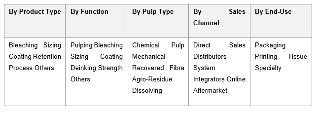 India Pulp & Paper Chemicals Market Growth
