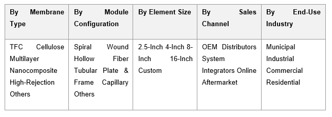India Reverse Osmosis Membrane Market