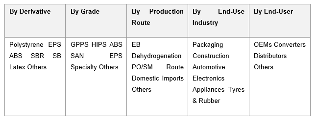India Styrene Market Share