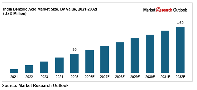 India benzoic acid market size