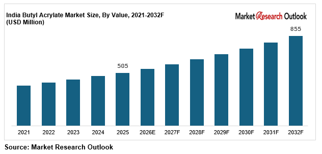 India butyl acrylate market