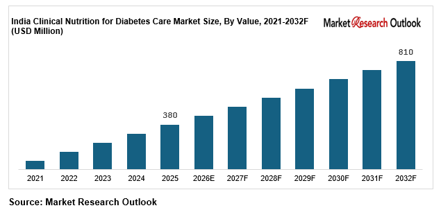 India clinical nutrition for diabetes care market size
