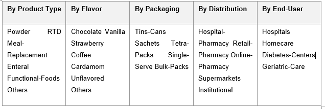 India clinical nutrition for diabetes care market
