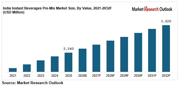India instant beverages pre-mix market