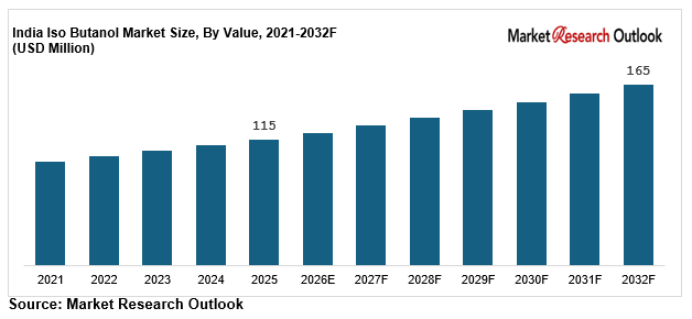 India iso butanol market