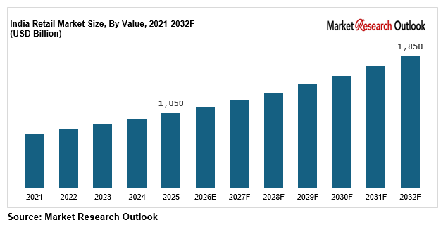 India retail market growth