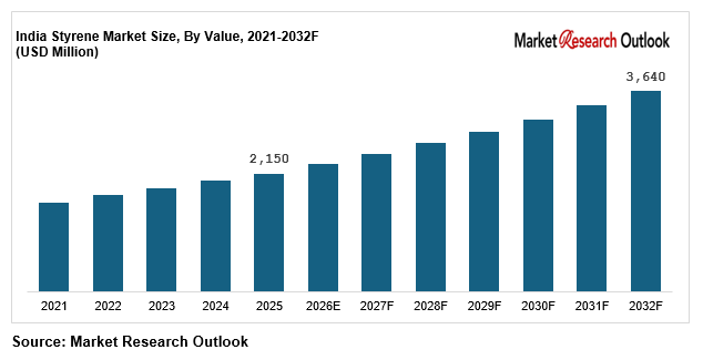 India styrene market